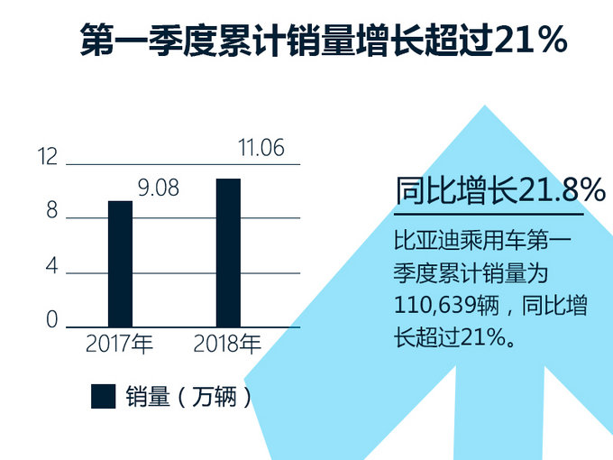 销量，比亚迪销量