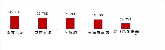 汽车后市场,乘用车后市场，驰加中国