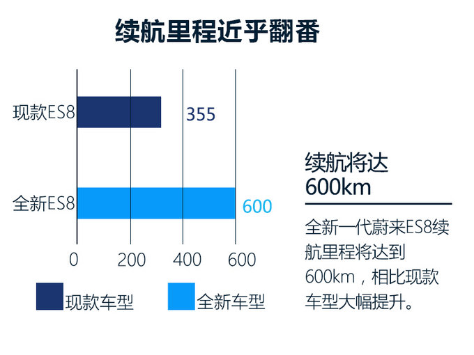 新势力造车，蔚来汽车ES8换代,蔚来汽车