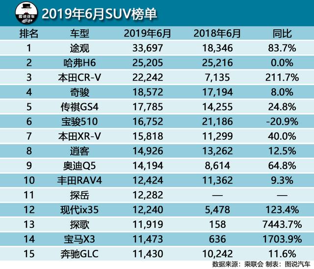 6月汽车销量排行榜,哈弗H6丢冠,途观接棒,轩逸超朗逸近万辆
