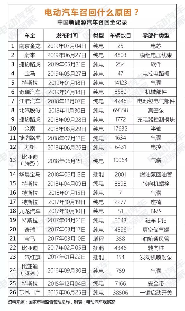 电芯问题首次导致电动汽车召回,会引发滚雪球效应吗