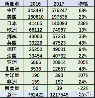 中国新能源乘用车,世界新能源乘用车