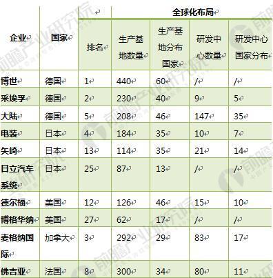 汽車零部件