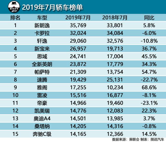 7月汽车销量排行榜,帕萨特闯进前10,奥迪Q5降价奏效继续力压GLC