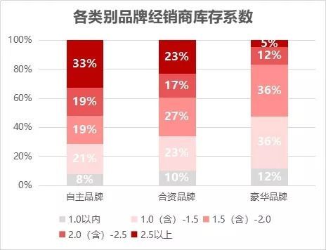 自主品牌，经销商亏损,自主品牌