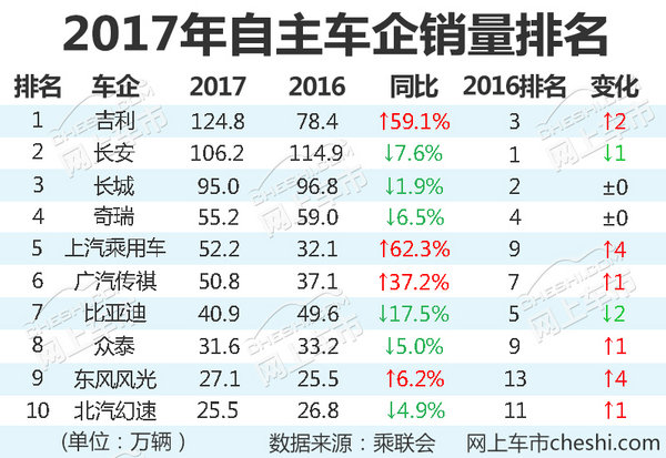 自主車企2017年銷量,長城2017年銷量，長安2017年銷量，吉利2017年銷量