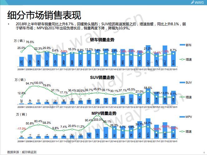 SUV，销量，SUV销量下滑,汽车销量下滑