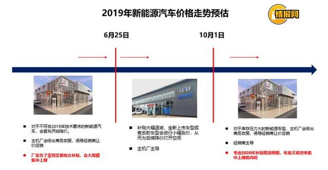 2019年补贴新政出台，电动汽车降价潮何时到来？