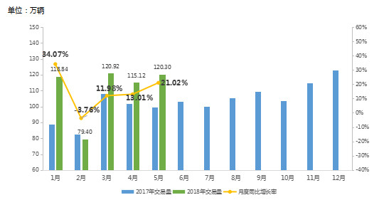 經銷商庫存預警指數,汽車銷量，二手車銷量