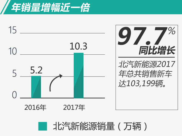 北汽新能源,北汽新能源計劃，北汽電動車