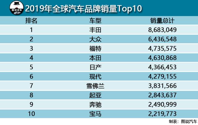 2019年全球汽车品牌销量top10,大众排名第二,福特第三