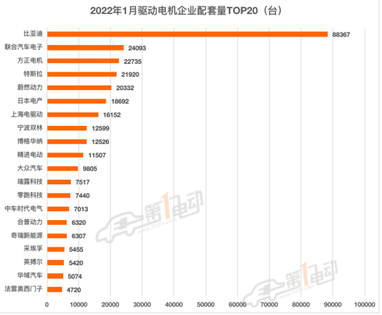 2022年1月新能源电机装机量：比亚迪高居第一，蔚然动力上位？