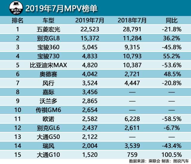7月汽车销量排行榜,帕萨特闯进前10,奥迪Q5降价奏效继续力压GLC