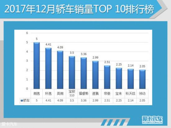 2017汽车销量,2017SUV销量