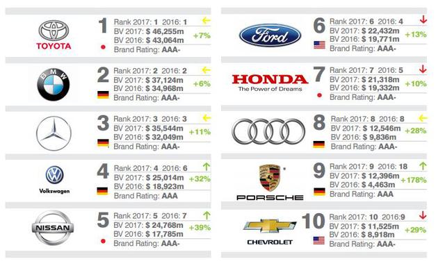 2019年日本国内品牌价值榜，本田不如三菱，雷克萨斯不敌优衣库