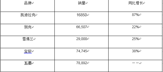 通用汽车2月销量