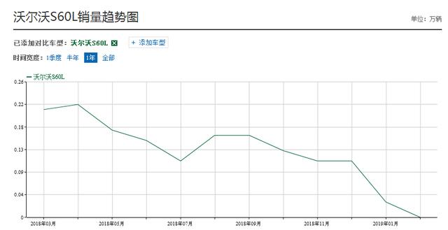 跌破20万的沃尔沃S60L在2月份只卖出477辆，内饰已成硬伤
