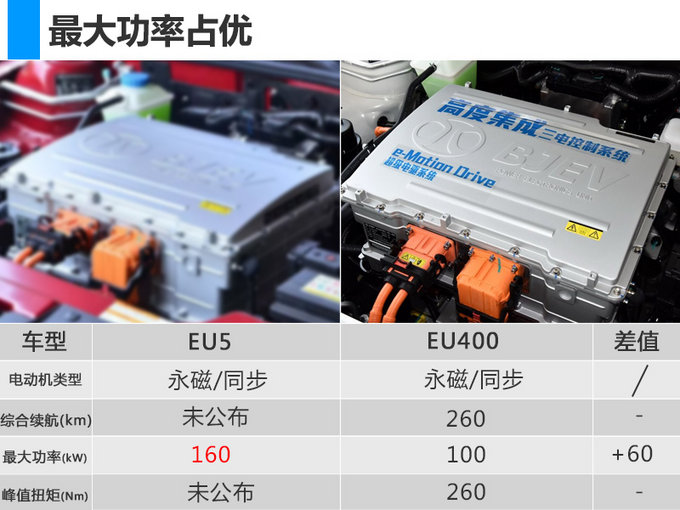 续航"最长"的电动车 北汽新能源eu5-4月25日上市