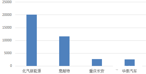 汽车零部件,新能源汽车