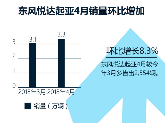 销量,东风悦达起亚,东风悦达起亚,车企销量 销量,东风悦达起亚,东风悦达起亚,车企销量