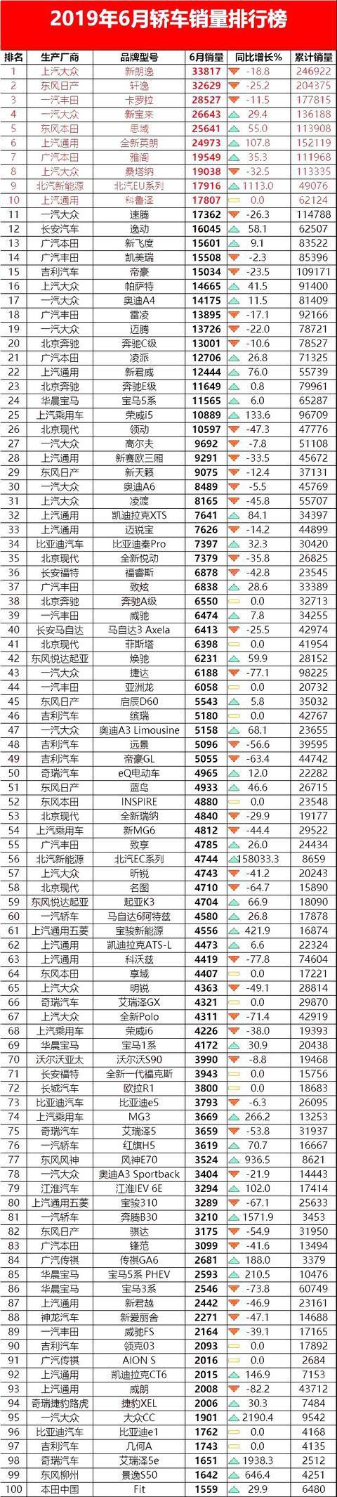 6月208款轿车排行榜新鲜出炉 看下你家车排第几名?