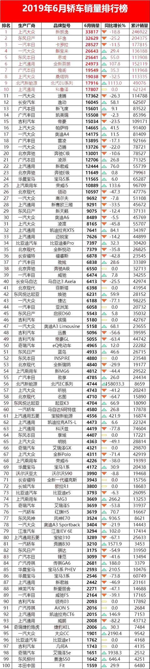 6月208款轿车排行榜新鲜出炉 看下你家车排第几名？