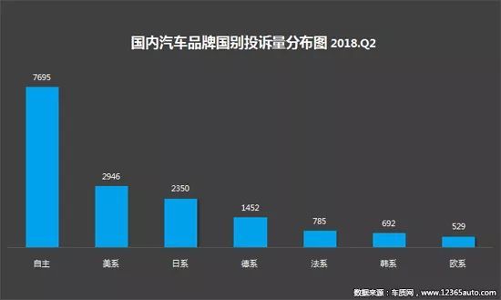 2018年二季度汽车投诉盘点 国内汽车市场产品质量和服务问题依旧难言乐观