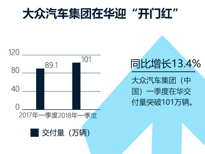 销量，大众在华销量,大众一季度销量