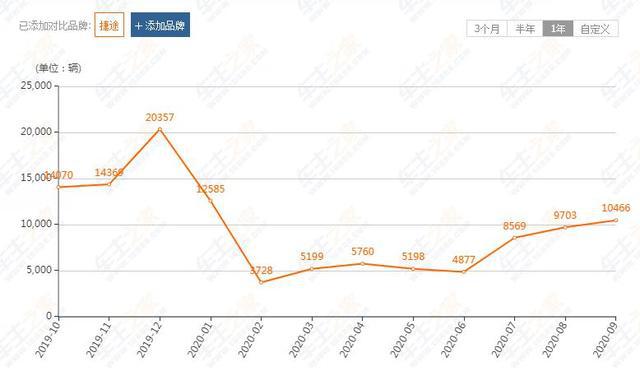 捷途汽车:月销破2万?那已成了遥不可及的梦 捷途汽车:月销破2万?那已成了遥不可及的梦