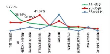 汽车后市场,乘用车后市场，驰加中国