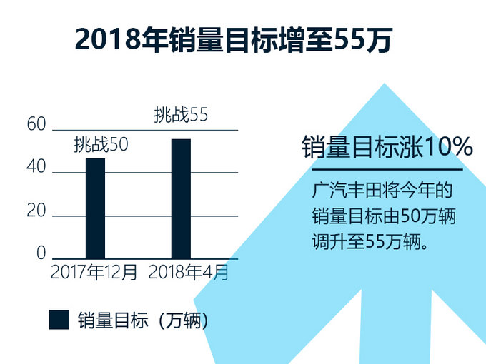 销量，销量,广汽丰田