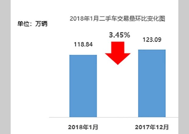 库存预警指数,二手车交易量