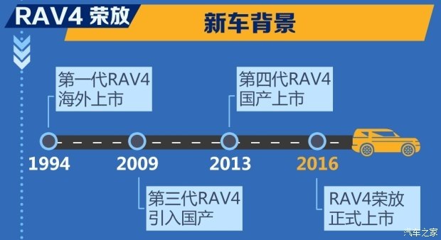 全新RAV4荣放,全新RAV4荣放配置,全新RAV4荣放价格，全新RAV4荣放上市时间