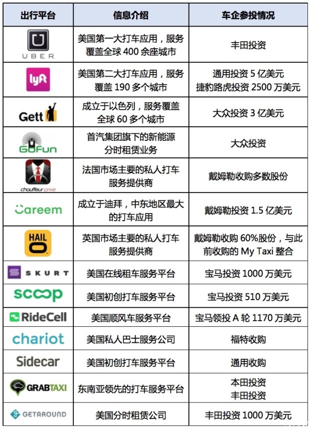 車企轉型,車企出行品牌