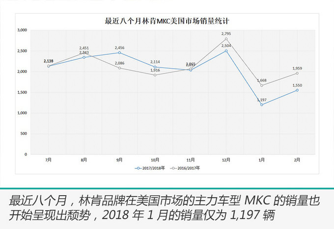 林肯车,林肯中国，林肯销量