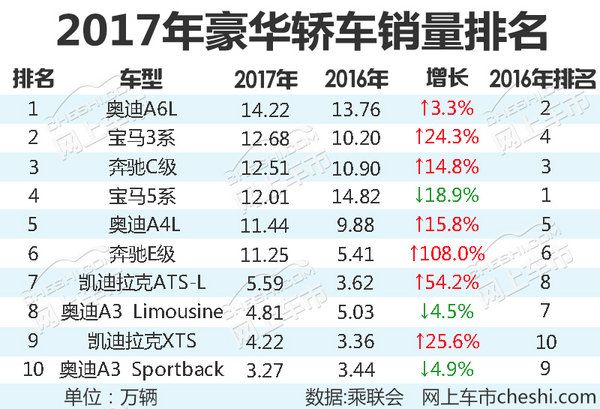 豪华轿车2017销量排名,豪华车销量排名，凯迪拉克