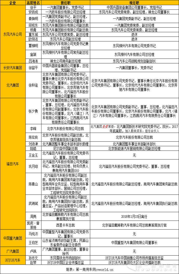 商用车恰逢“多事之秋” 2017年车企高层大换牌为哪般？