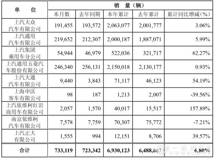 上汽集团销量,上汽红岩销量，上汽大通销量