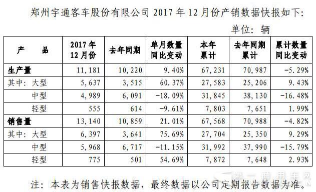宇通客车销量,2017宇通销量,宇通新能源客车销量 宇通客车销量,2017宇通销量,宇通新能源客车销量
