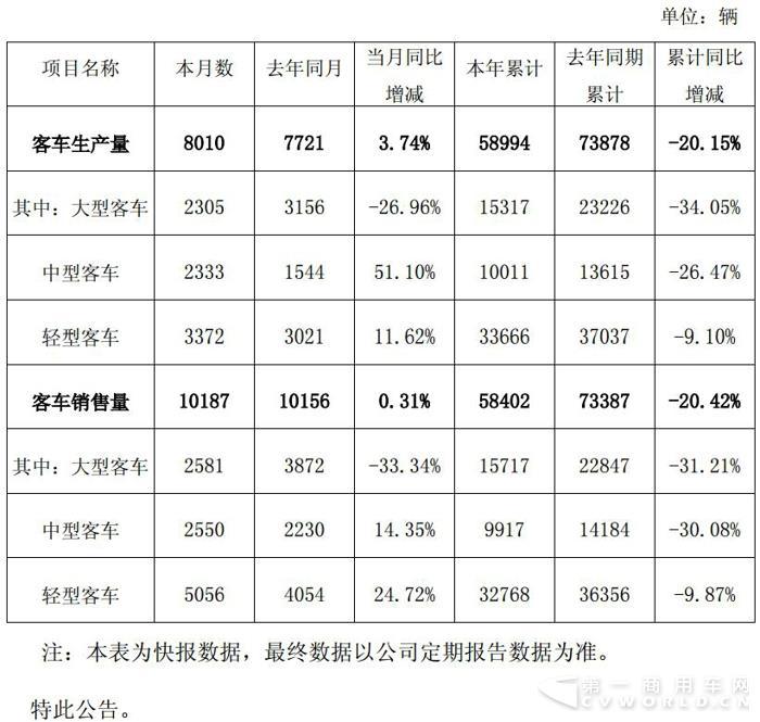 金龙单月销客车破万辆 2017全年5.84万辆收官