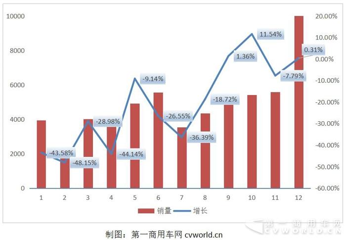 金龙单月销客车破万辆 2017全年5.84万辆收官