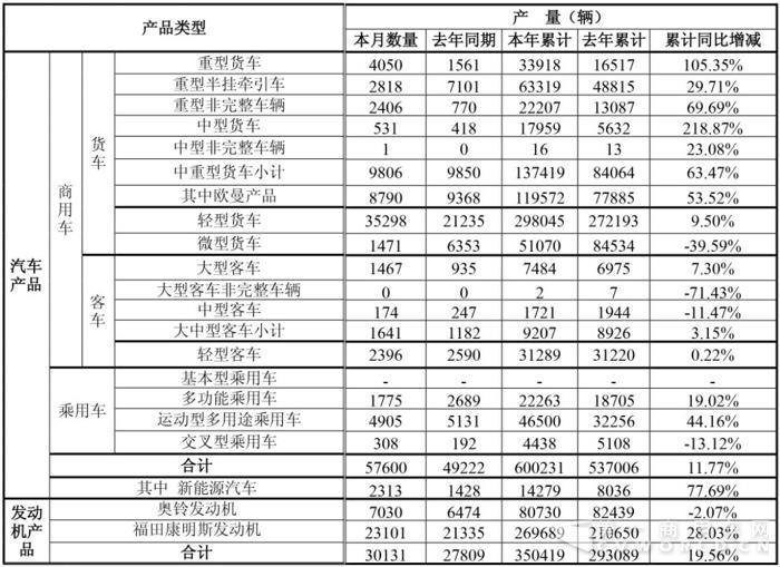 福田2017年60万辆收官 轻卡重回30万辆