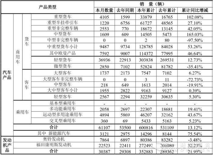 福田2017年60万辆收官 轻卡重回30万辆