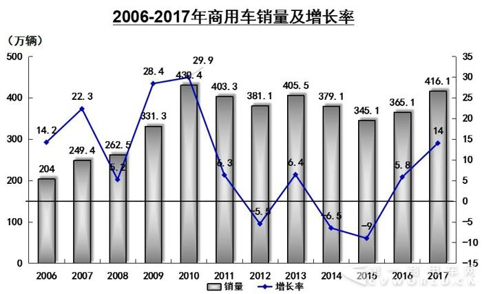 2017商用车销量,2017重卡销量 2017商用车销量,2017重卡销量