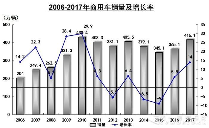 2017商用车销量,2017重卡销量