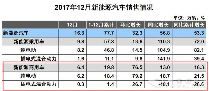 新能源商用车2017销售近20万辆 纯电动占比93%