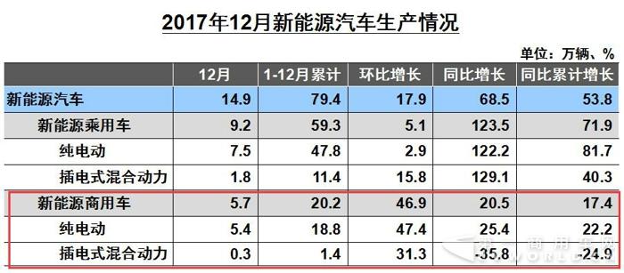 新能源商用车2017销售近20万辆 纯电动占比93%