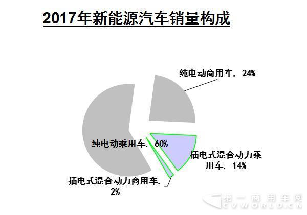 新能源商用车2017销售近20万辆 纯电动占比93%