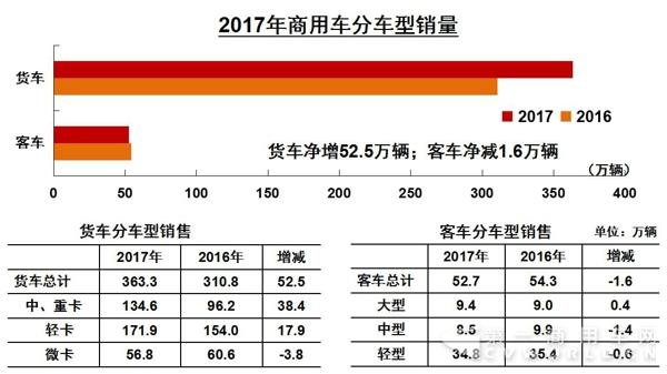 2017商用车数据出炉 重卡全年111.69万辆收官