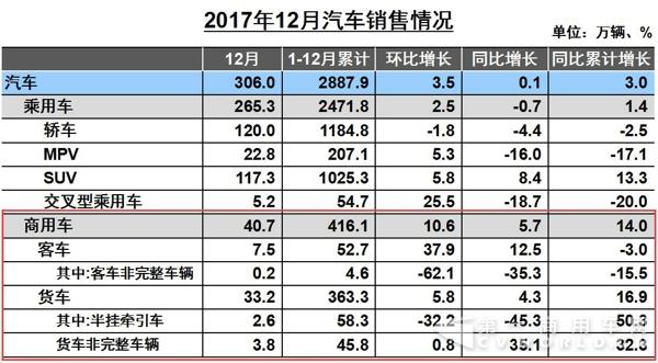 2017商用车销量,2017重卡销量 2017商用车销量,2017重卡销量